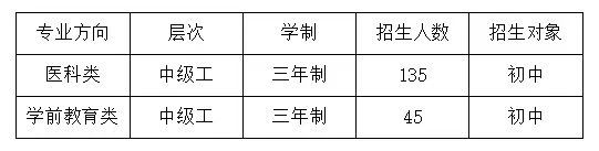 河南医药健康技师学院2023年职教高考班招生计划