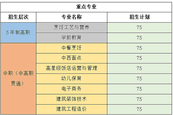 长垣烹饪职业技术学院2023年五年制招生计划