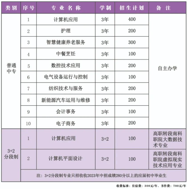 邓州市职业技术学校2023年招生简章