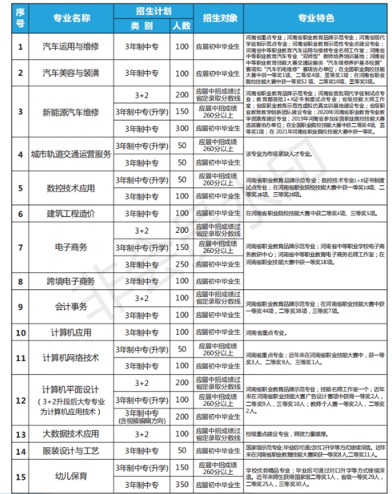 河南省理工中等专业学校2023年招生计划