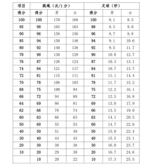 河南信阳市2024年中招体育考试抽考项目确定！