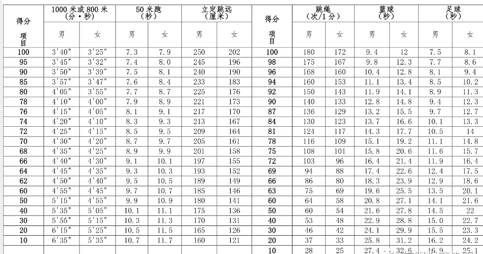 河南信阳市2024年中招体育考试抽考项目确定！