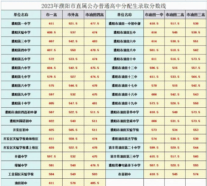 2023年濮阳市直属公办普通高中分配生录取分数线