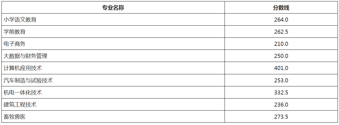 周口职业技术学院2023年五年一贯制新增计划录取分数线