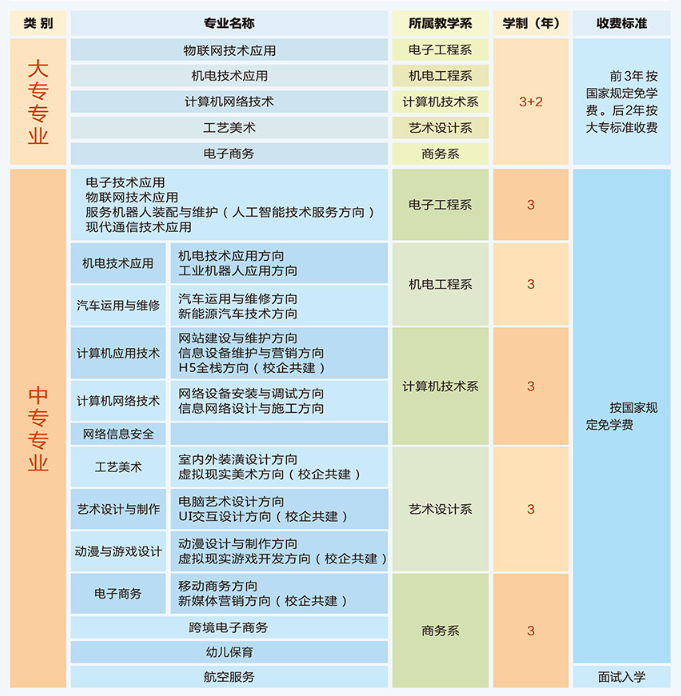 河南信息工程学校2021年招生计划