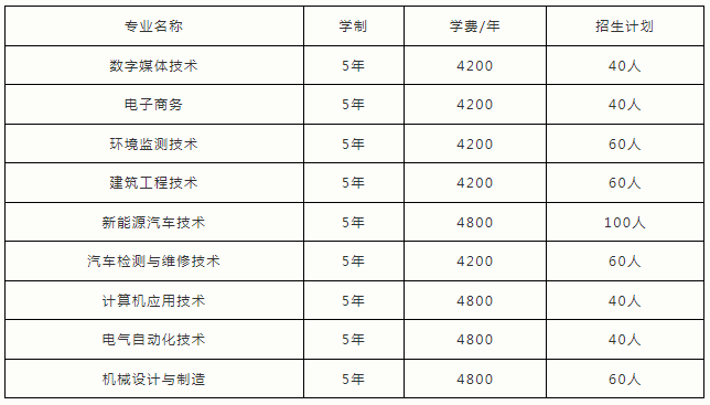 河南工业职业技术学院2023年五年一贯制高职招生计划