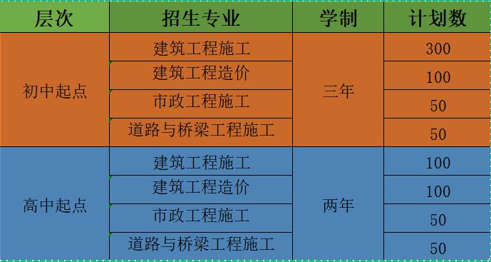 南阳建筑工程学校2023年秋季招生专业