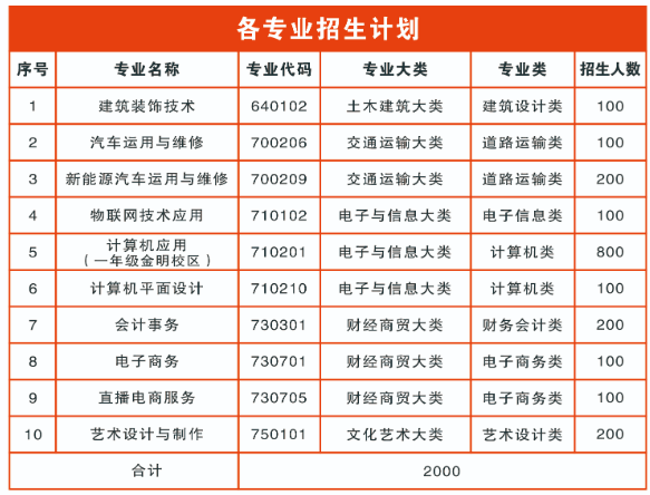 河南省工商行政管理学校2023招生计划