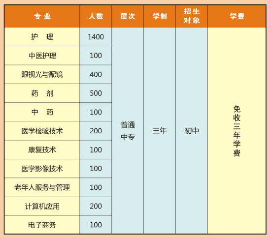 河南省医药卫生学校2021年招生计划