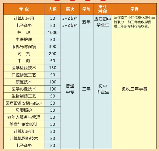 河南省医药卫生学校2022年招生计划