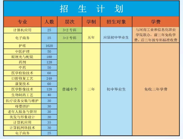 河南省医药卫生学校2023年招生计划
