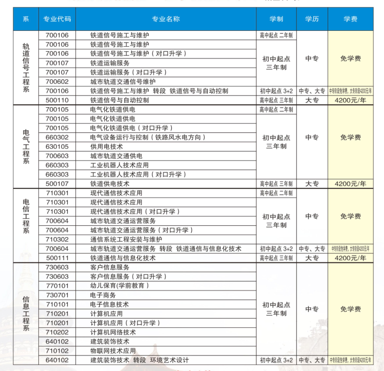 洛阳铁路信息工程学校2021年招生计划