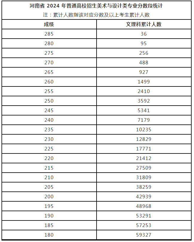 河南省2024年普通高校招生美术与设计、书法类专业省统考成绩公布