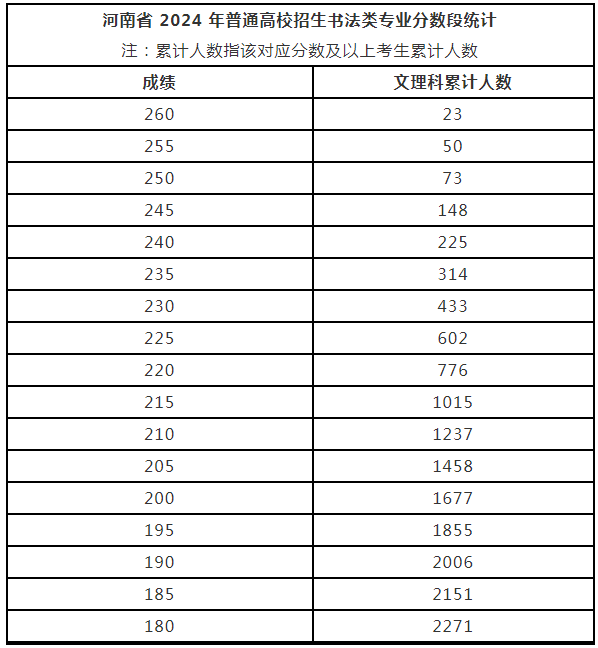 河南省2024年普通高校招生美术与设计、书法类专业省统考成绩公布