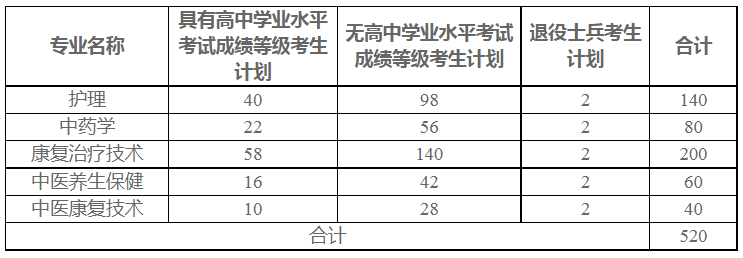 河南推拿职业学院2022年单独招生计划表