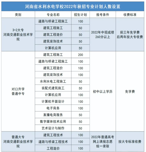 河南省水利水电学校2022年招生计划