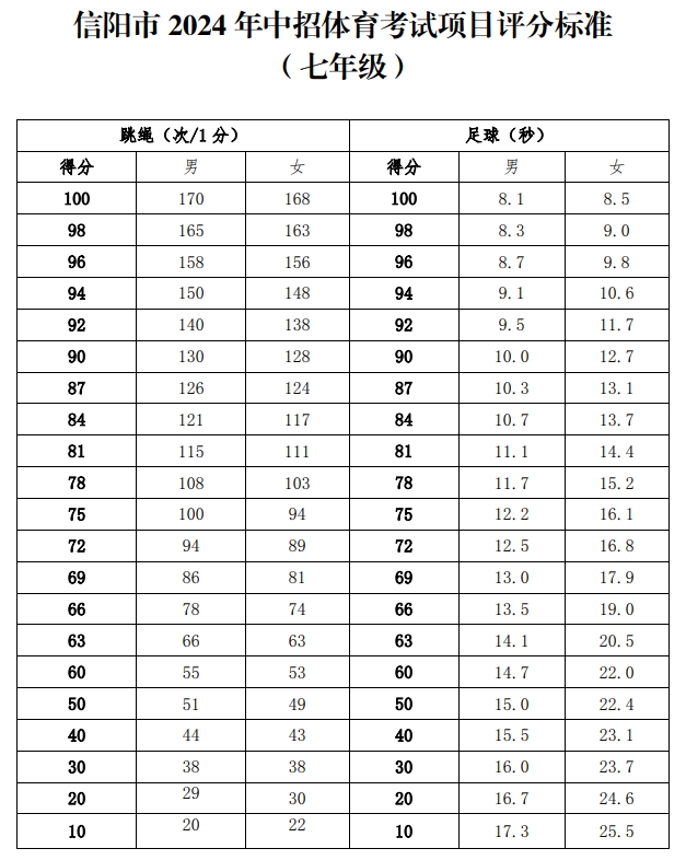 信阳市2024年中招体育考试项目评分标准