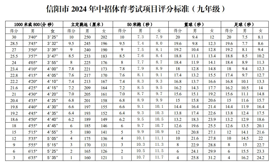 信阳市2024年中招体育考试项目